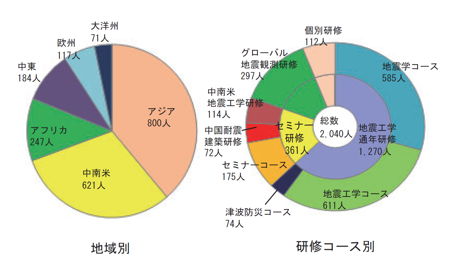 地域別 研修コース別